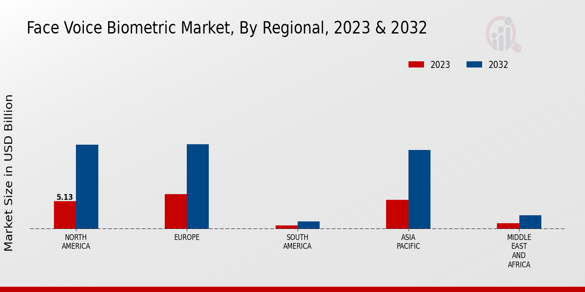 Face Voice Biometric Market By Regional