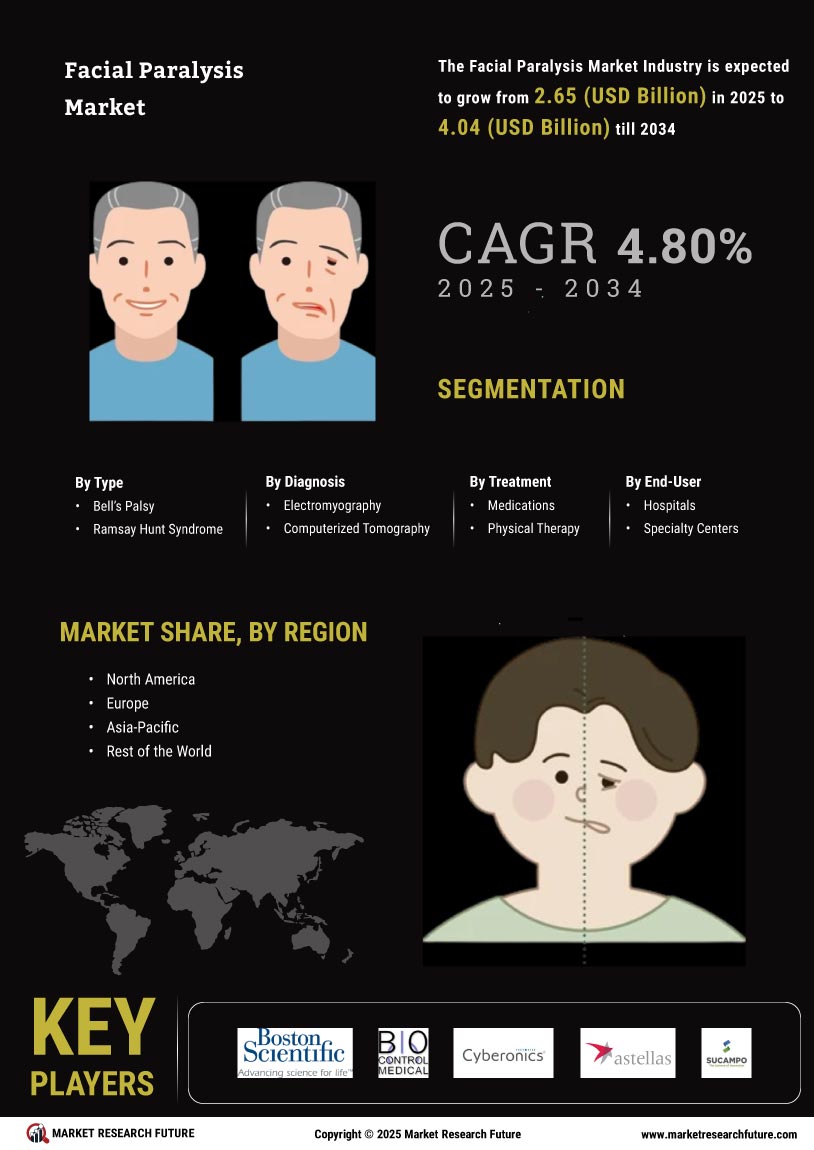 Facial Paralysis Market Research Report – Forecast to 2034 Infographic