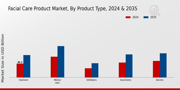 Facial Care Product Market Product Type Insights  