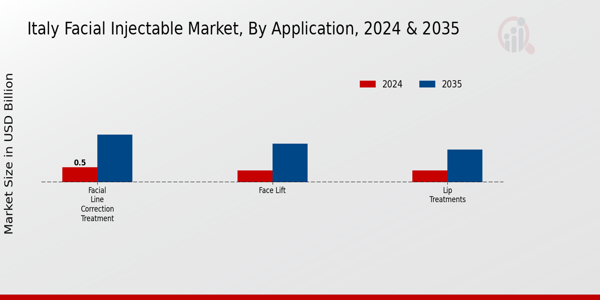 Facial Injectable Market Application Insights