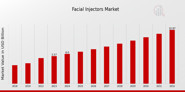 Global Facial Injectors Market Overview