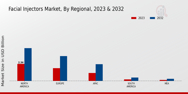 Facial Injectors Market Regional Insights  