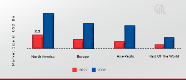 Facial Recognition Market SHARE BY REGION 2022