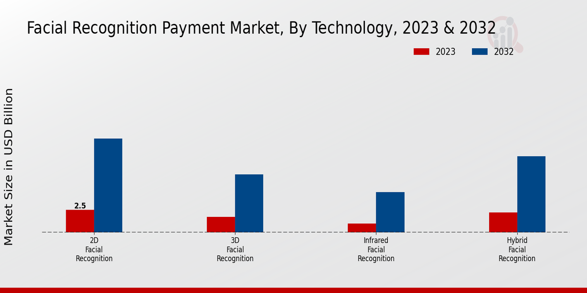 Facial Recognition Payment Market By Technology