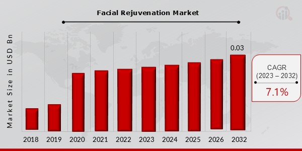 Facial Rejuvenation Market