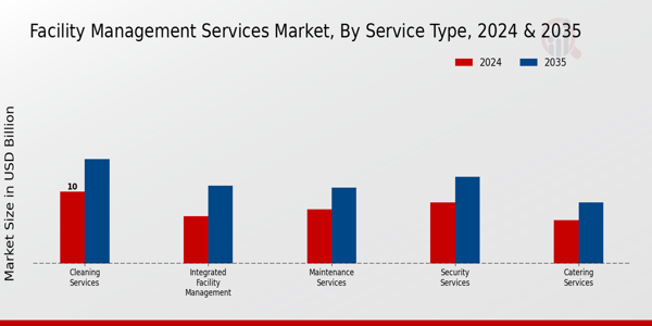 Facility Management Services Market Service Type Insights