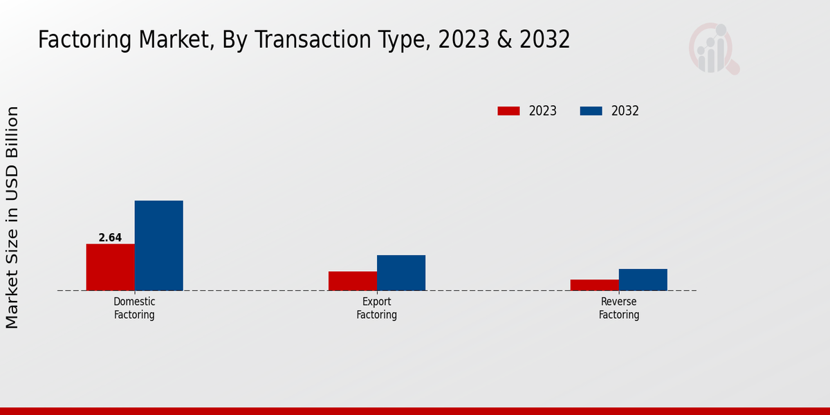 Información sobre tipos de transacciones de mercado de factoring