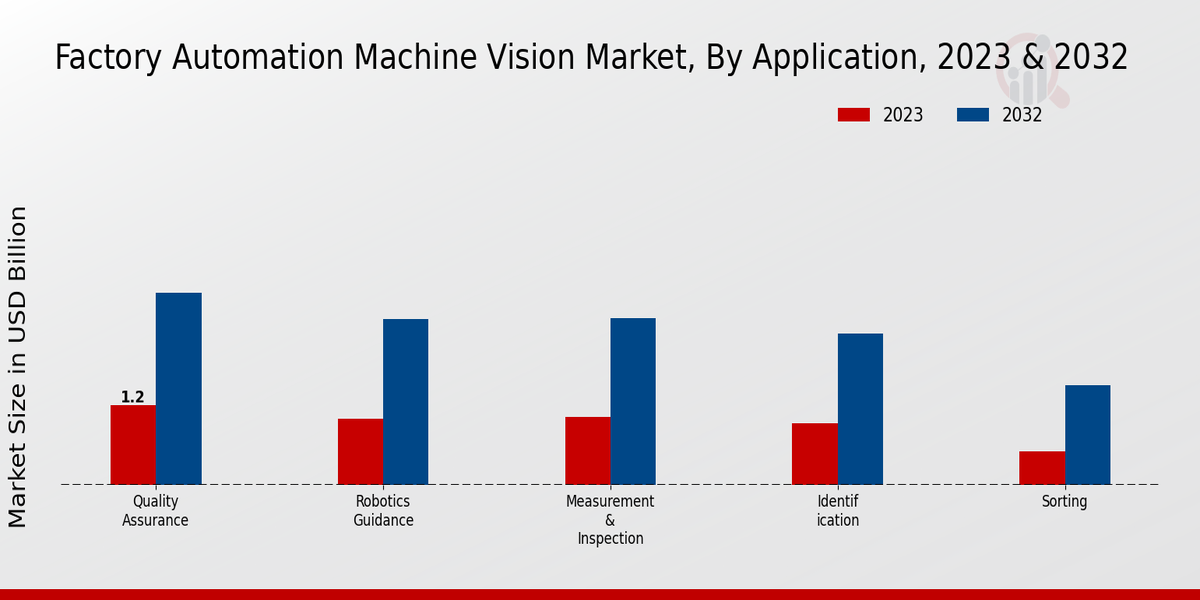 Factory Automation Machine Vision Market Application Insights