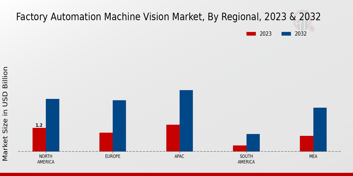 Factory Automation Machine Vision Market Regional Insights