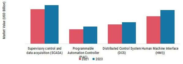 Factory Automation Market, by technology, 2021 & 2030