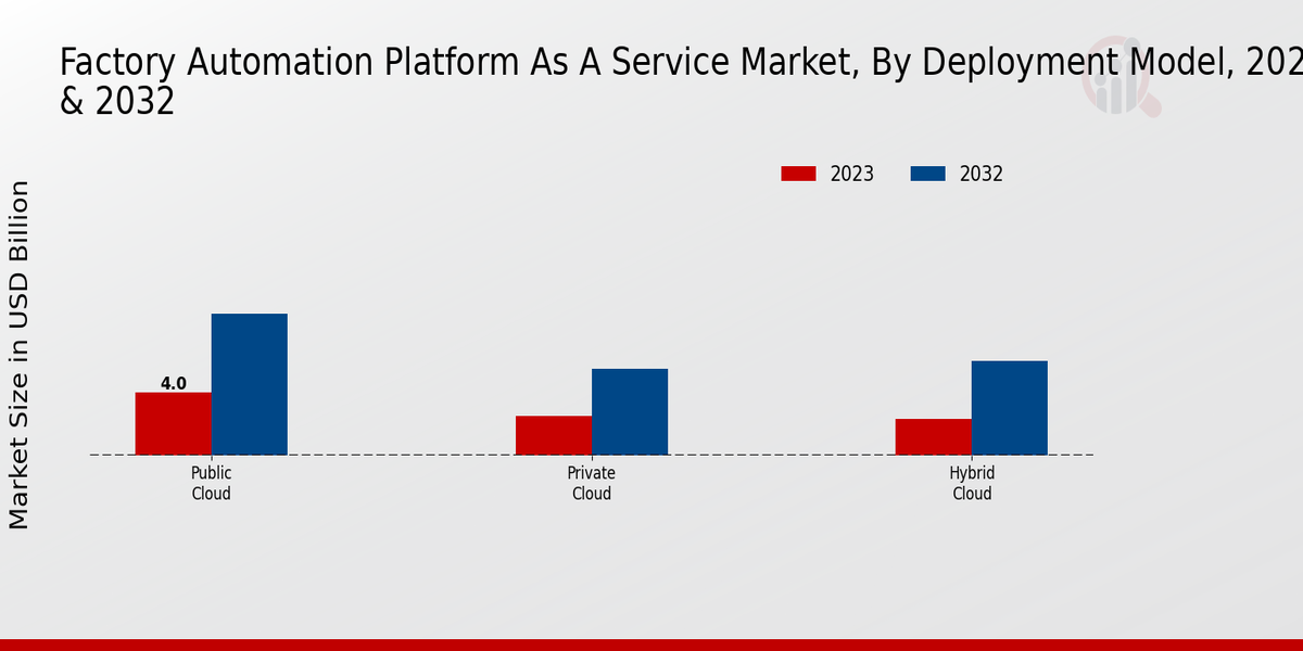 Factory Automation Platform as a Service Market Deployment Model Insights