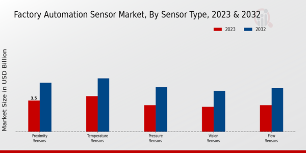 Factory Automation Sensor Market Sensor Type Insights