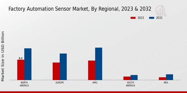 Factory Automation Sensor Market Regional Insights