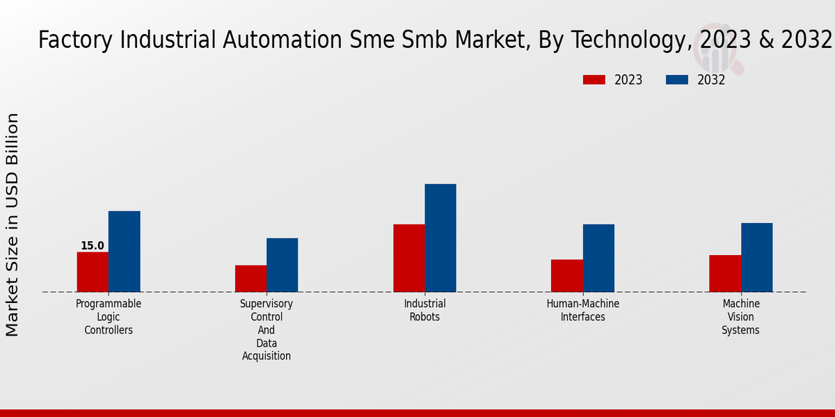 Factory Industrial Automation SME SMB Market Technology Insights