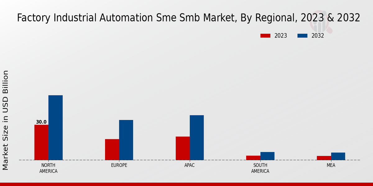 Factory Industrial Automation SME SMB Market Regional Insights