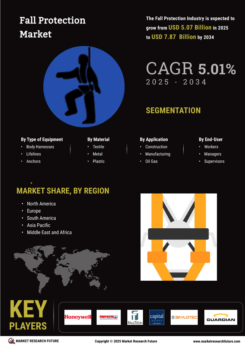 Fall Protection Market