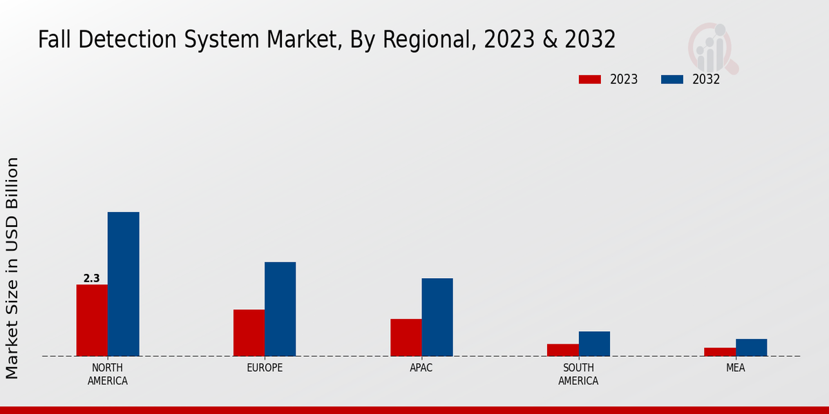 Fall Detection System Market Regional Insights