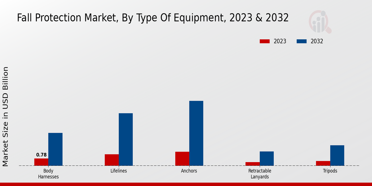 Fall Protection Market Type