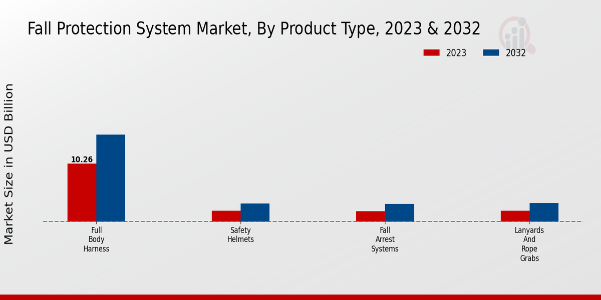 Fall Protection System Market Product Type Insights  