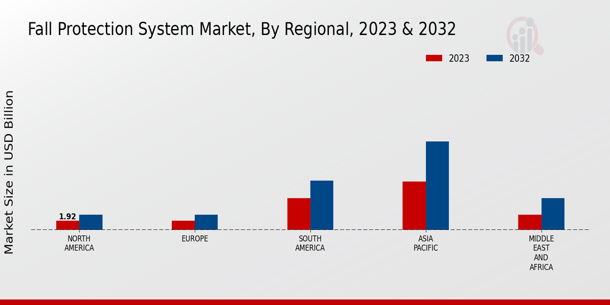 Fall Protection System Market Regional Insights  