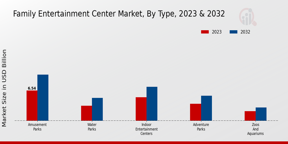 Family Entertainment Center Market Type Insights  