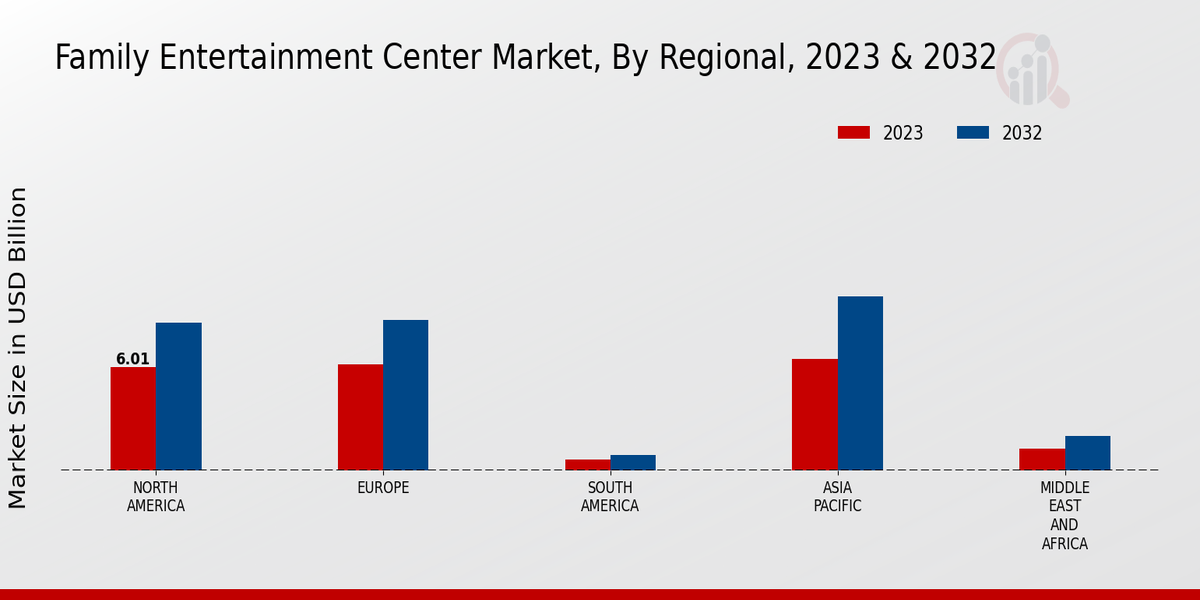 Family Entertainment Center Market Regional Insights  