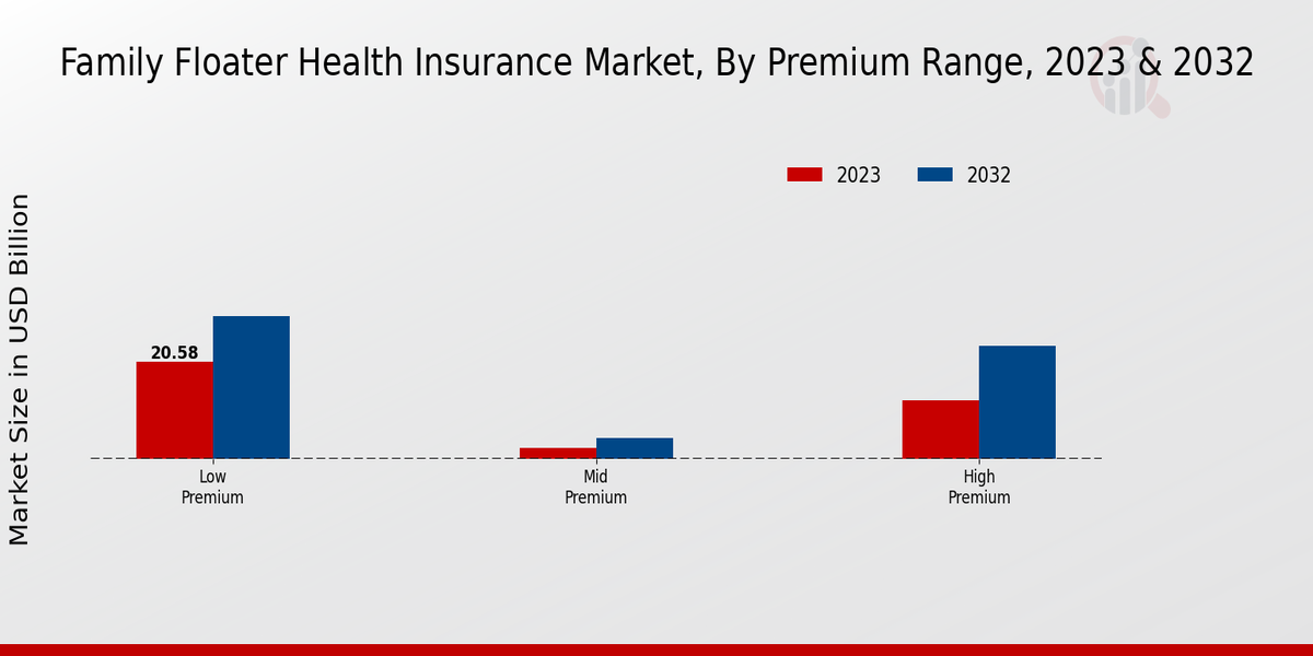 Family Floater Health Insurance Market By Premium Range