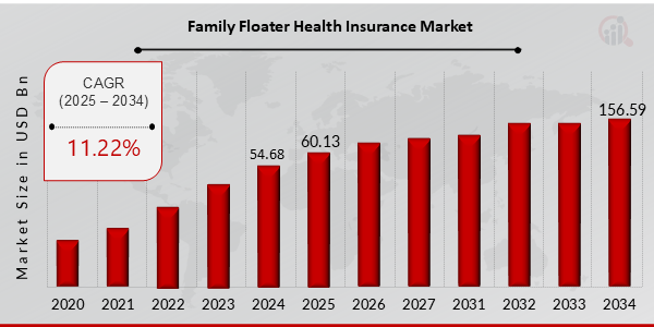 Family Floater Health Insurance Market Overview