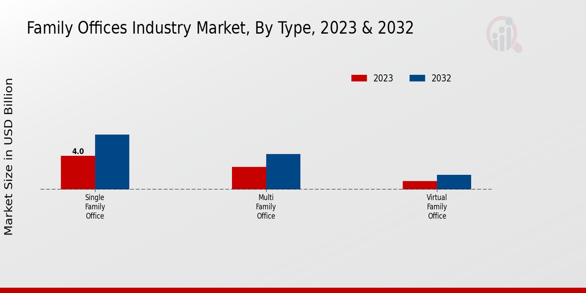 Family Offices Industry Market Type Insights