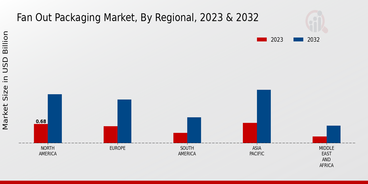 Fan-out Packaging Market Regional Insights  