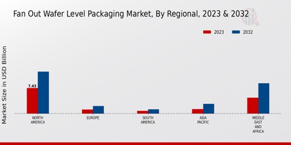 Fan Out Wafer Level Packaging Market Regional