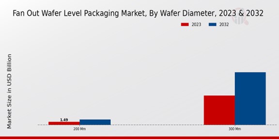 Fan Out Wafer Level Packaging Market Wafer Diameter