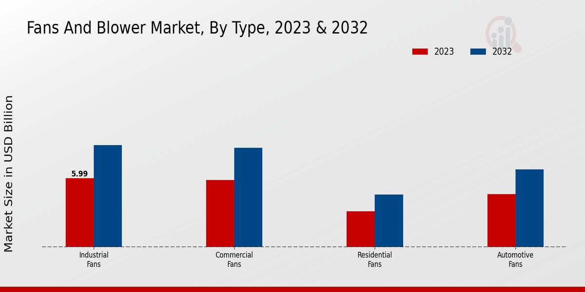 Fans And Blower Market Type Insights