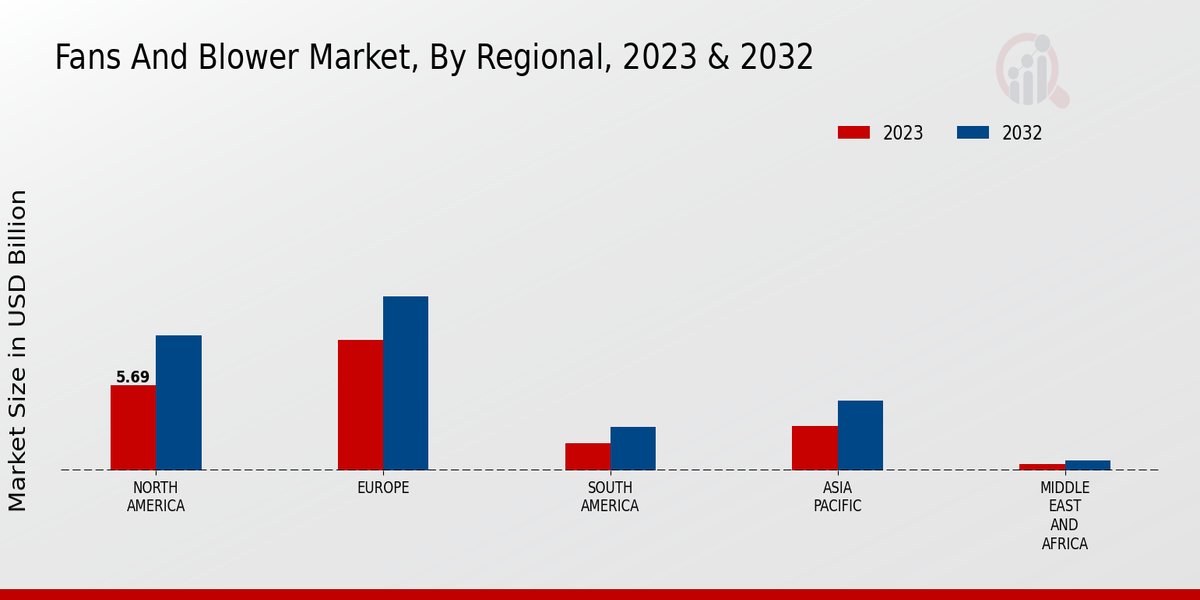 Fans And Blower Market Regional Insights