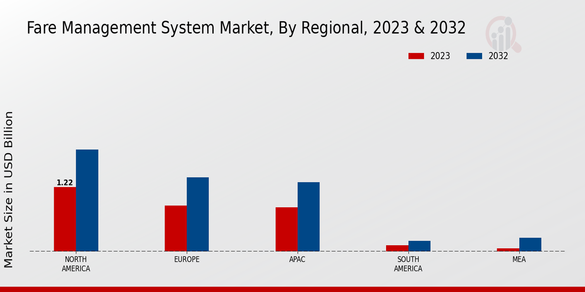 Fare Management System Market Regional Insights