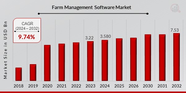 Farm Management Software Market Overview1