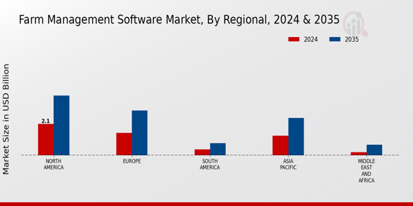 Farm Management Software Market Regional Insights