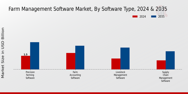 Farm Management Software Market Software Type Insights