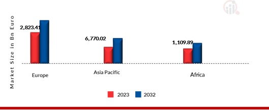 Fast-moving consumer goods, by region, 2023 & 2032