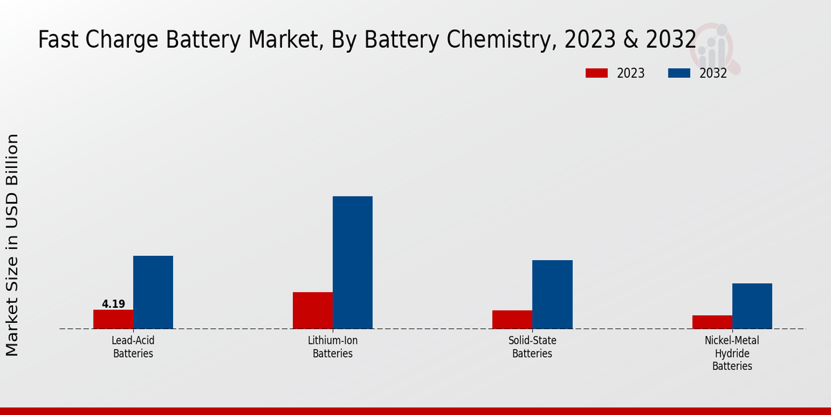 Fast Charge Battery Market by Battery Chemistry