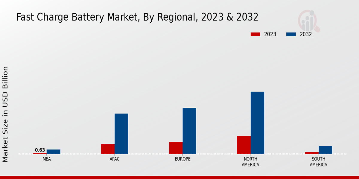 Fast Charge Battery Market by Region