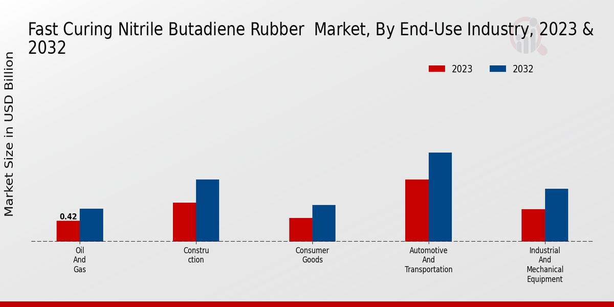 Fast Curing Nitrile Butadiene Rubber Market End-Use Industry Insights