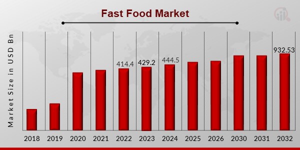 Fast Food Market Overview