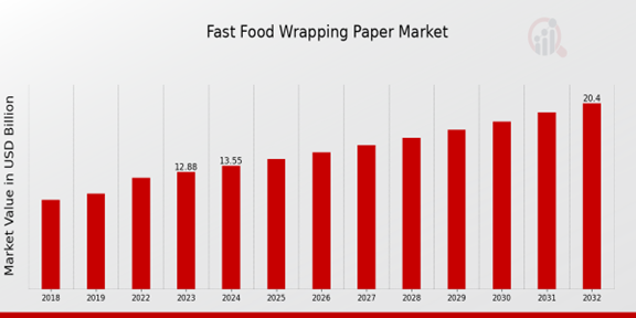 Fast Food Wrapping Paper Market Overview