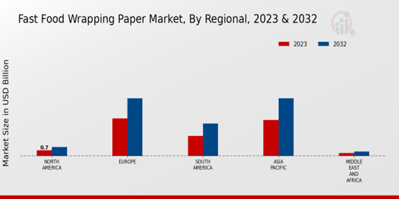 Fast Food Wrapping Paper Market Regional Insights