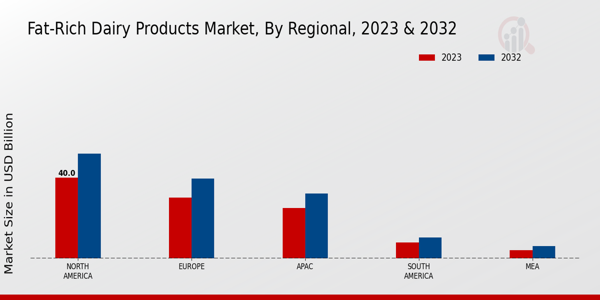 Fat-Rich Dairy Products Market By Regional