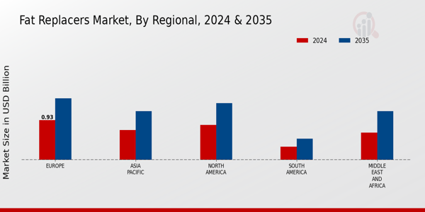 Fat Replacers Market Regional Insights