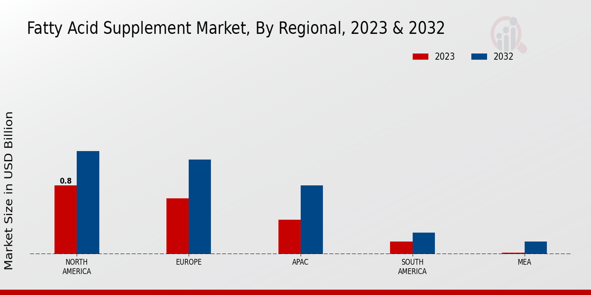 Fatty Acid Supplement Market By Region