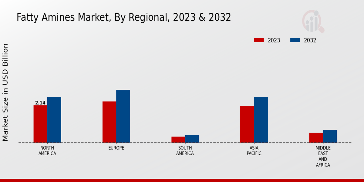 Fatty Amines Market Regional