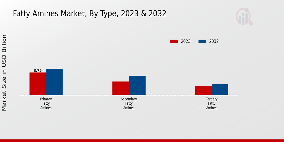 Fatty Amines Market Type